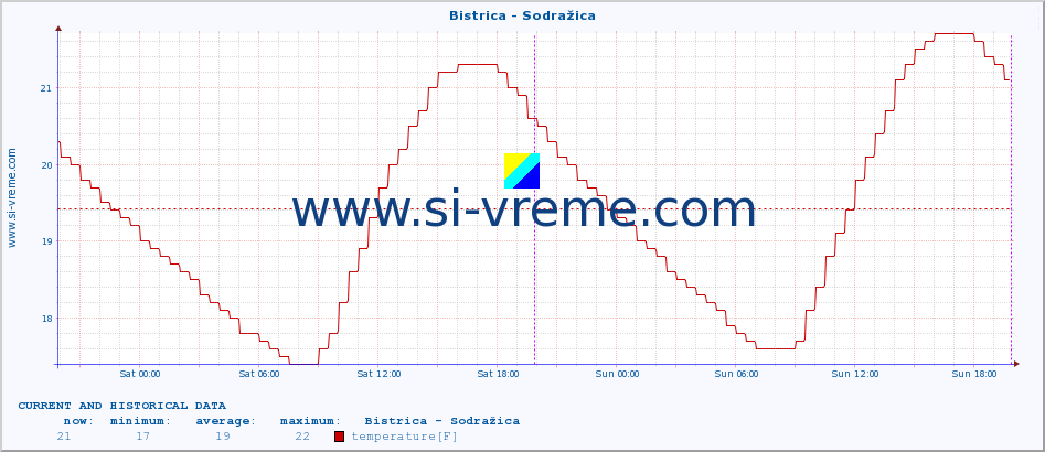  :: Bistrica - Sodražica :: temperature | flow | height :: last two days / 5 minutes.