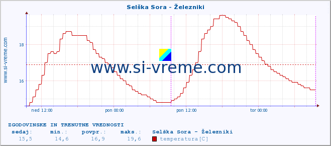 POVPREČJE :: Selška Sora - Železniki :: temperatura | pretok | višina :: zadnja dva dni / 5 minut.