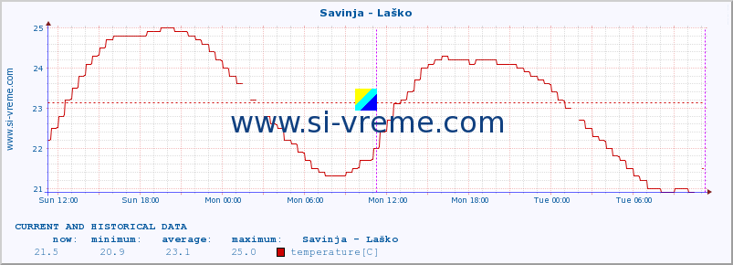  :: Savinja - Laško :: temperature | flow | height :: last two days / 5 minutes.