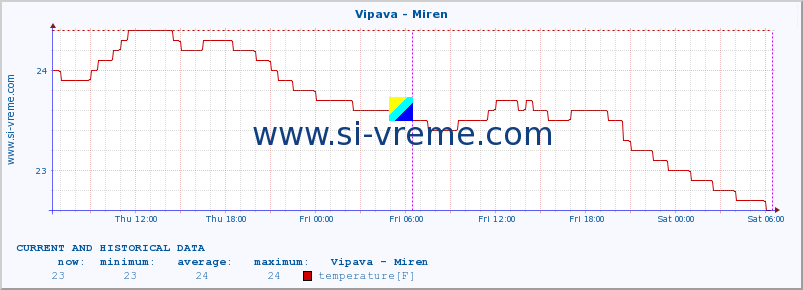  :: Vipava - Miren :: temperature | flow | height :: last two days / 5 minutes.