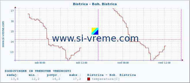 POVPREČJE :: Bistrica - Boh. Bistrica :: temperatura | pretok | višina :: zadnja dva dni / 5 minut.