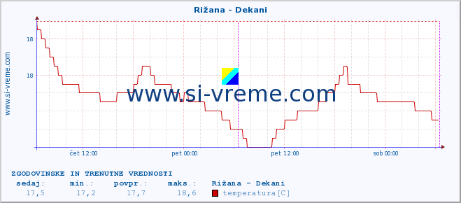 POVPREČJE :: Rižana - Dekani :: temperatura | pretok | višina :: zadnja dva dni / 5 minut.