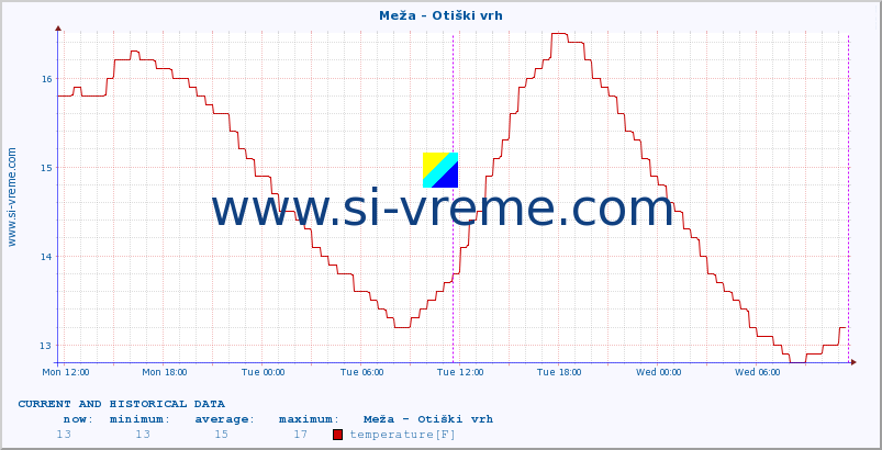  :: Meža - Otiški vrh :: temperature | flow | height :: last two days / 5 minutes.