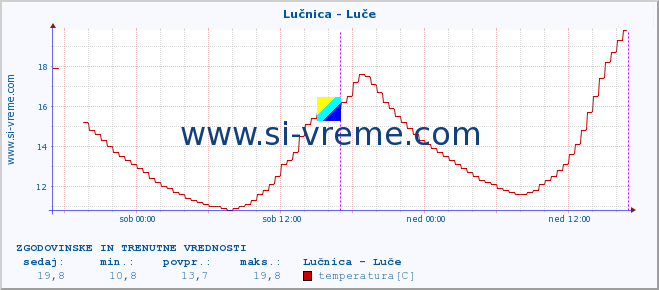 POVPREČJE :: Lučnica - Luče :: temperatura | pretok | višina :: zadnja dva dni / 5 minut.