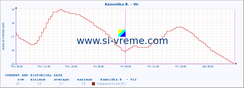  :: Kamniška B. - Vir :: temperature | flow | height :: last two days / 5 minutes.