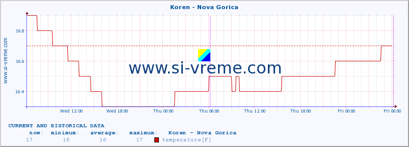  :: Koren - Nova Gorica :: temperature | flow | height :: last two days / 5 minutes.