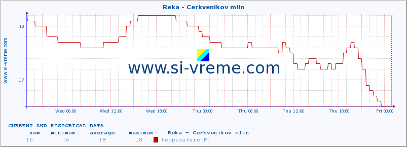  :: Reka - Cerkvenikov mlin :: temperature | flow | height :: last two days / 5 minutes.