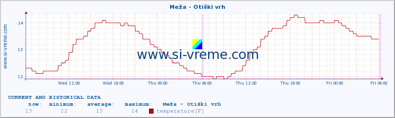  :: Meža - Otiški vrh :: temperature | flow | height :: last two days / 5 minutes.