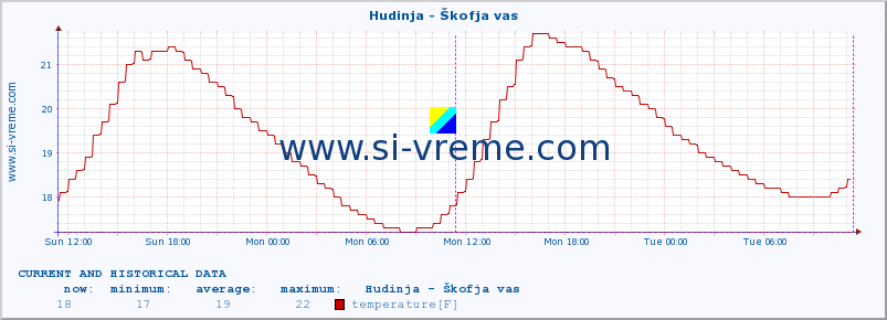  :: Hudinja - Škofja vas :: temperature | flow | height :: last two days / 5 minutes.