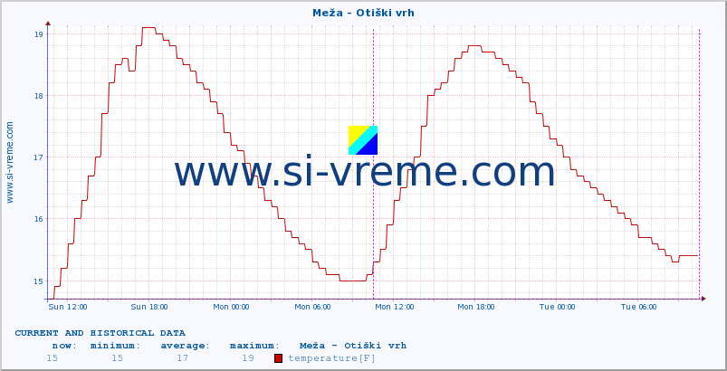  :: Meža - Otiški vrh :: temperature | flow | height :: last two days / 5 minutes.