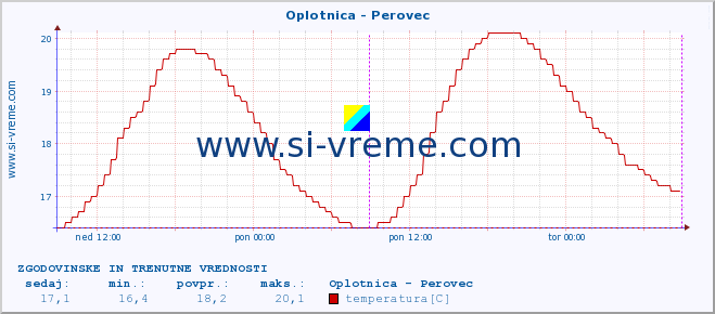 POVPREČJE :: Oplotnica - Perovec :: temperatura | pretok | višina :: zadnja dva dni / 5 minut.