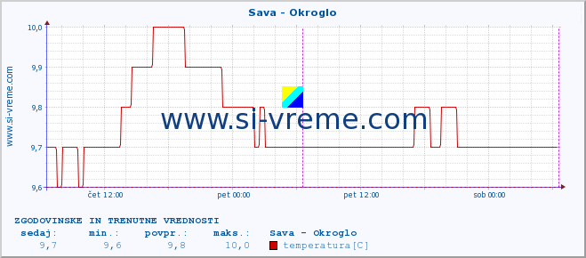 POVPREČJE :: Sava - Okroglo :: temperatura | pretok | višina :: zadnja dva dni / 5 minut.