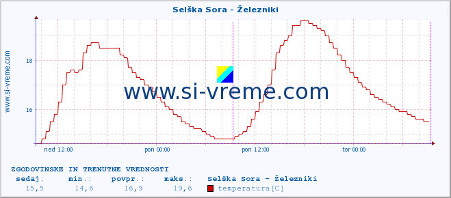 POVPREČJE :: Selška Sora - Železniki :: temperatura | pretok | višina :: zadnja dva dni / 5 minut.