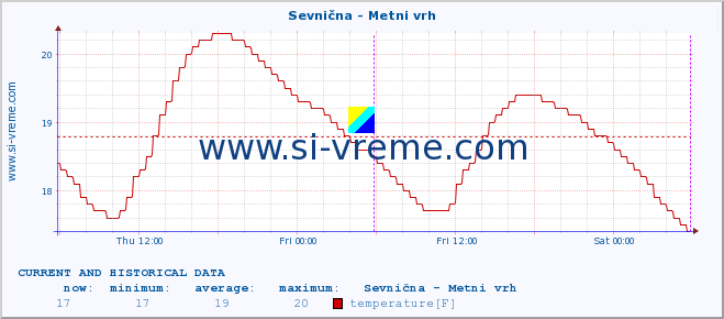  :: Sevnična - Metni vrh :: temperature | flow | height :: last two days / 5 minutes.