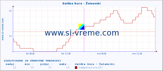 POVPREČJE :: Selška Sora - Železniki :: temperatura | pretok | višina :: zadnja dva dni / 5 minut.