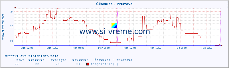  :: Ščavnica - Pristava :: temperature | flow | height :: last two days / 5 minutes.