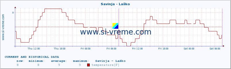  :: Savinja - Laško :: temperature | flow | height :: last two days / 5 minutes.