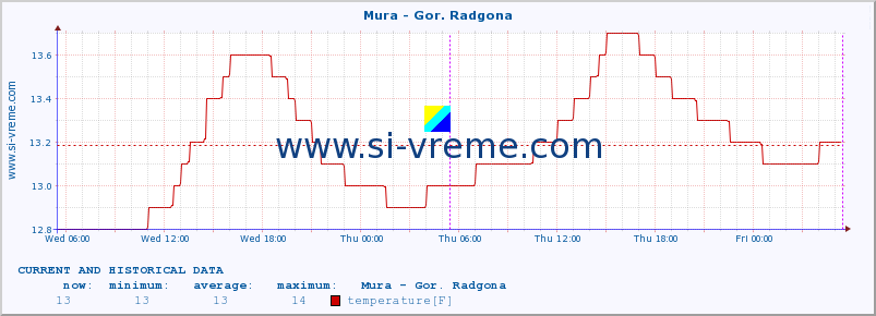  :: Mura - Gor. Radgona :: temperature | flow | height :: last two days / 5 minutes.