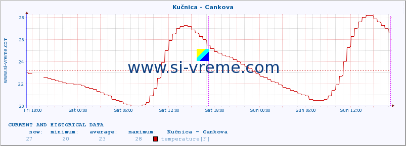  :: Kučnica - Cankova :: temperature | flow | height :: last two days / 5 minutes.