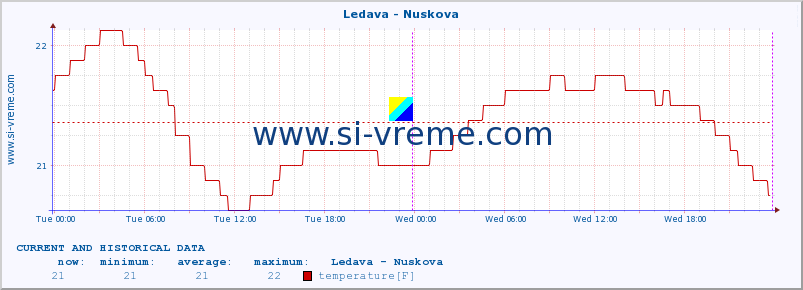  :: Ledava - Nuskova :: temperature | flow | height :: last two days / 5 minutes.