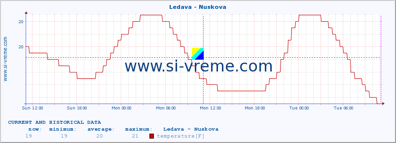  :: Ledava - Nuskova :: temperature | flow | height :: last two days / 5 minutes.