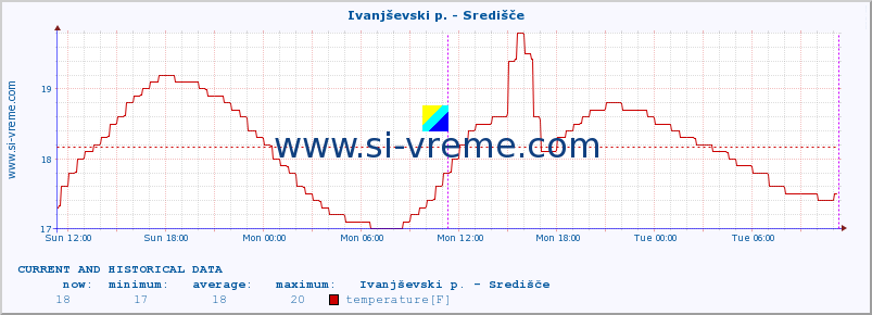  :: Ivanjševski p. - Središče :: temperature | flow | height :: last two days / 5 minutes.