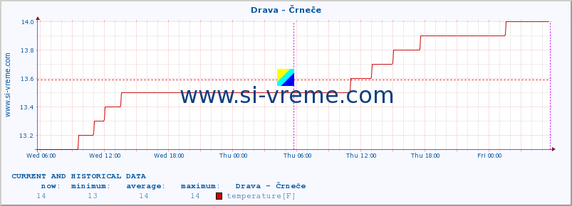  :: Drava - Črneče :: temperature | flow | height :: last two days / 5 minutes.