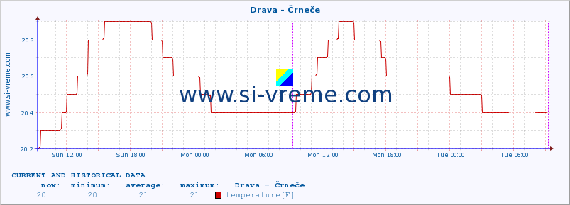  :: Drava - Črneče :: temperature | flow | height :: last two days / 5 minutes.