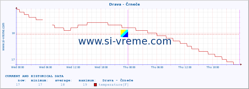  :: Drava - Črneče :: temperature | flow | height :: last two days / 5 minutes.