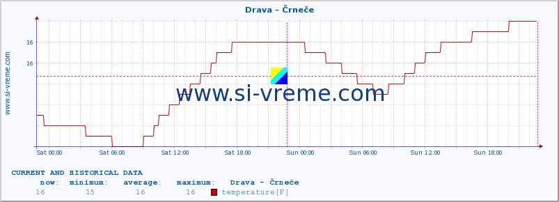  :: Drava - Črneče :: temperature | flow | height :: last two days / 5 minutes.