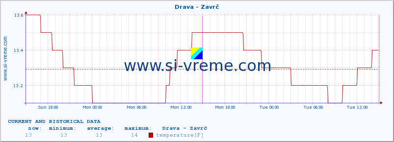  :: Drava - Zavrč :: temperature | flow | height :: last two days / 5 minutes.