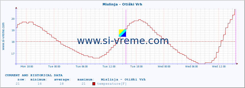  :: Mislinja - Otiški Vrh :: temperature | flow | height :: last two days / 5 minutes.