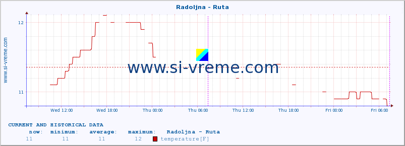  :: Radoljna - Ruta :: temperature | flow | height :: last two days / 5 minutes.