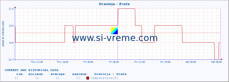  :: Dravinja - Zreče :: temperature | flow | height :: last two days / 5 minutes.