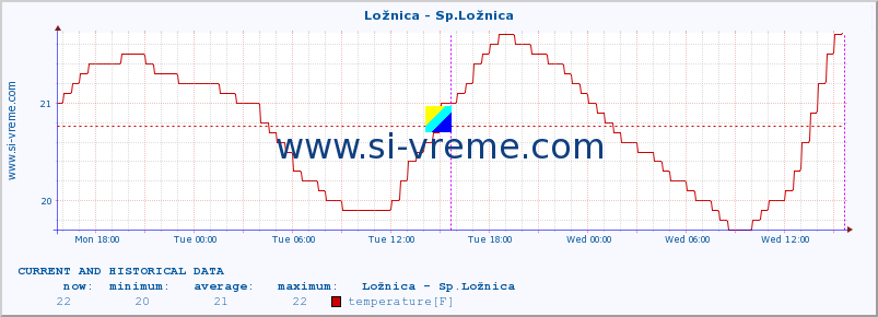  :: Ložnica - Sp.Ložnica :: temperature | flow | height :: last two days / 5 minutes.