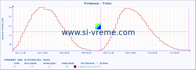  :: Polskava - Tržec :: temperature | flow | height :: last two days / 5 minutes.