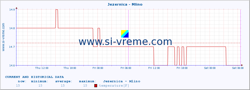  :: Jezernica - Mlino :: temperature | flow | height :: last two days / 5 minutes.