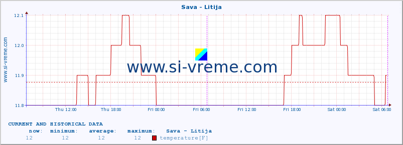  :: Sava - Litija :: temperature | flow | height :: last two days / 5 minutes.