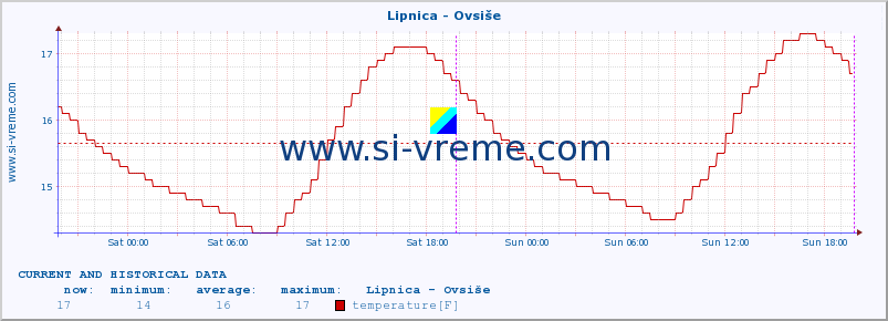  :: Lipnica - Ovsiše :: temperature | flow | height :: last two days / 5 minutes.