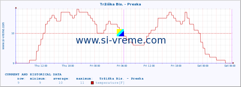  :: Tržiška Bis. - Preska :: temperature | flow | height :: last two days / 5 minutes.