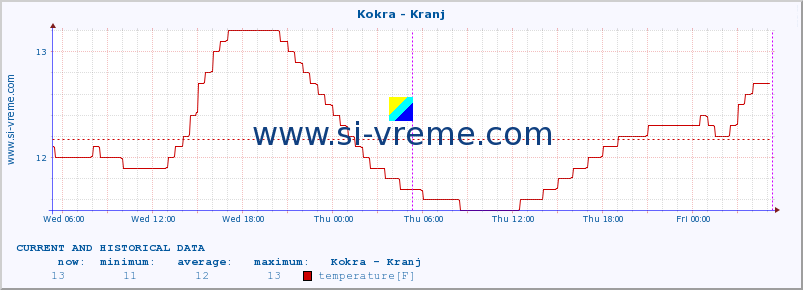  :: Kokra - Kranj :: temperature | flow | height :: last two days / 5 minutes.