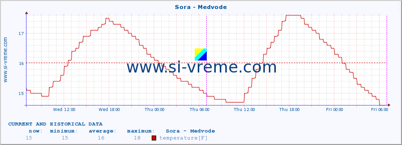  :: Sora - Medvode :: temperature | flow | height :: last two days / 5 minutes.