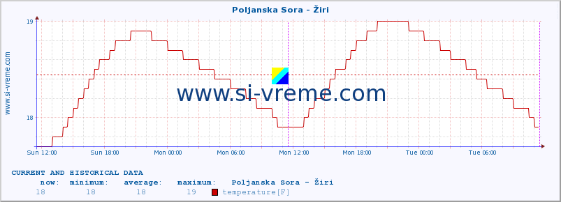  :: Poljanska Sora - Žiri :: temperature | flow | height :: last two days / 5 minutes.