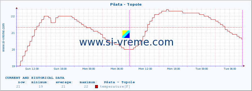  :: Pšata - Topole :: temperature | flow | height :: last two days / 5 minutes.