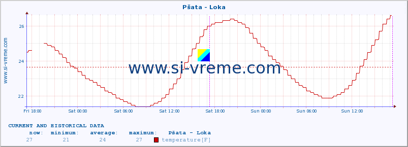  :: Pšata - Loka :: temperature | flow | height :: last two days / 5 minutes.