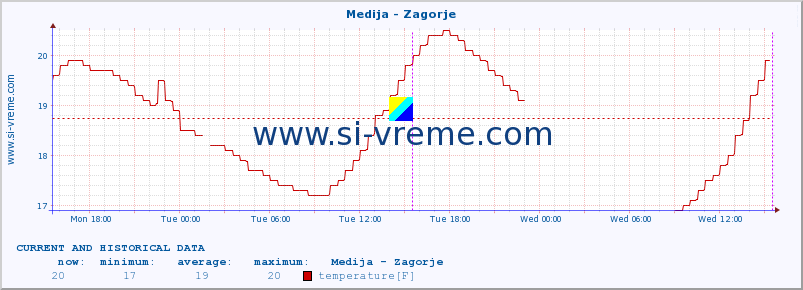  :: Medija - Zagorje :: temperature | flow | height :: last two days / 5 minutes.