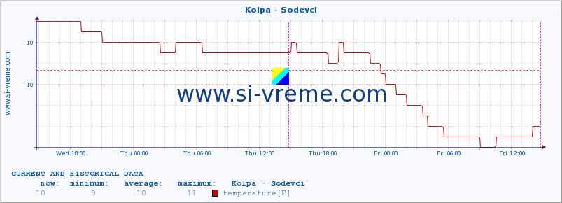  :: Kolpa - Sodevci :: temperature | flow | height :: last two days / 5 minutes.