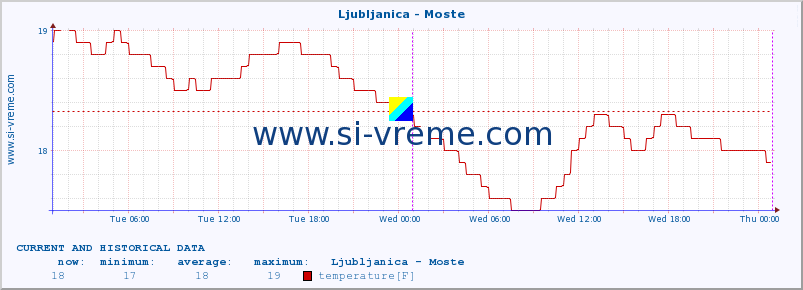  :: Ljubljanica - Moste :: temperature | flow | height :: last two days / 5 minutes.