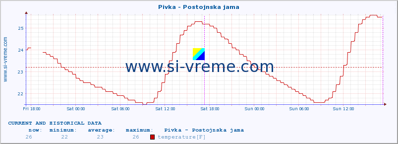  :: Pivka - Postojnska jama :: temperature | flow | height :: last two days / 5 minutes.