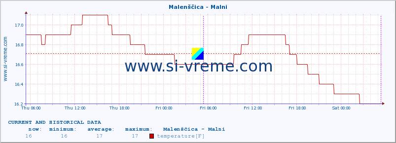  :: Malenščica - Malni :: temperature | flow | height :: last two days / 5 minutes.